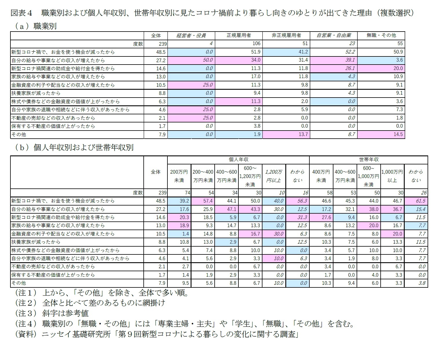 図表４　職業別および個人年収別、世帯年収別に見たコロナ禍前より暮らし向きのゆとりが出てきた理由（複数選択）