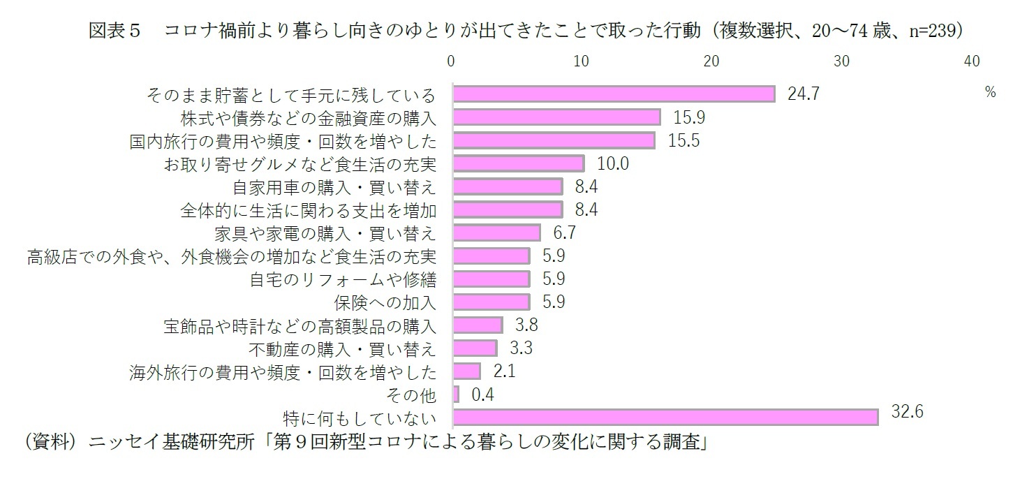図表５　コロナ禍前より暮らし向きのゆとりが出てきたことで取った行動（複数選択、20～74歳、n=239）