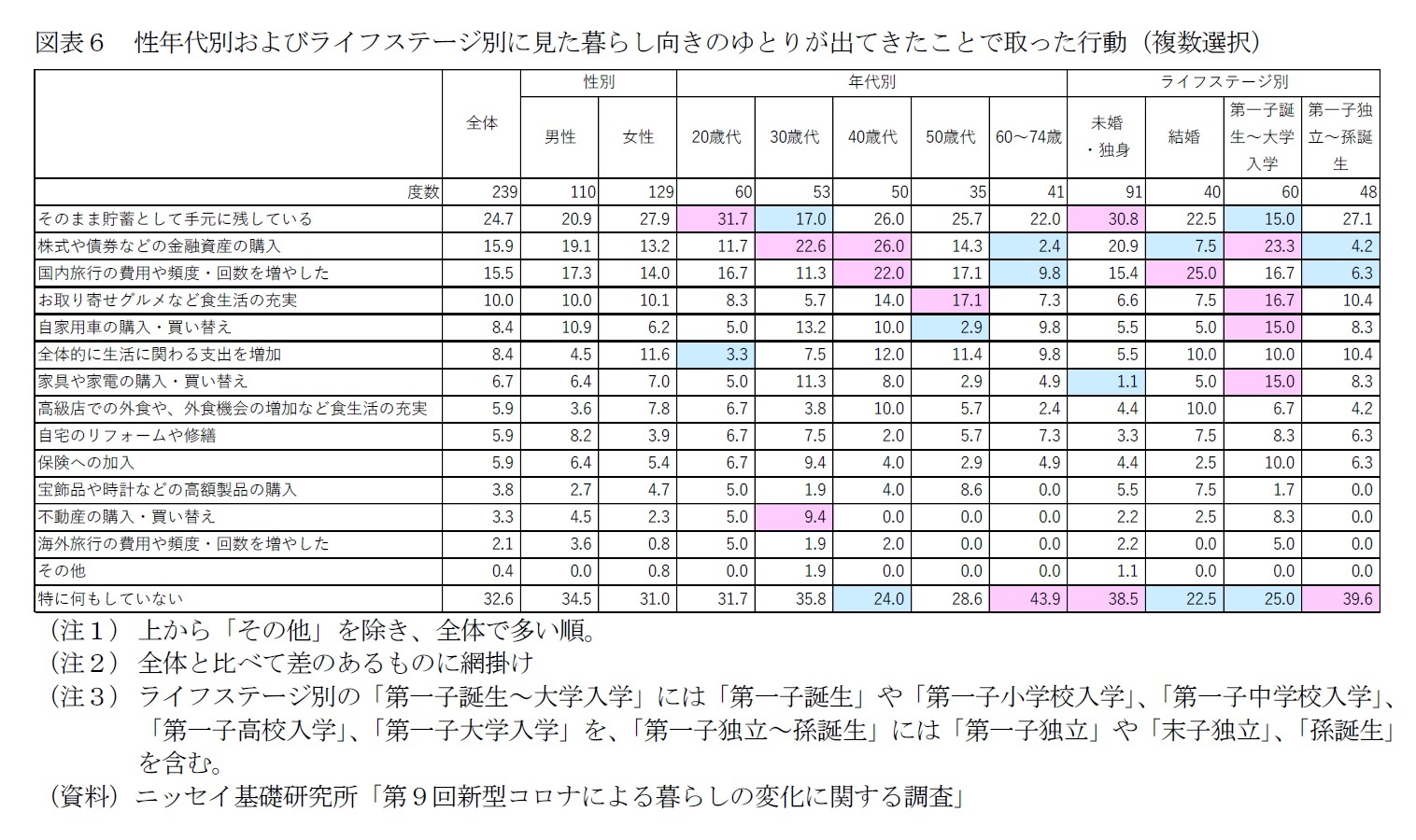 図表６　性年代別およびライフステージ別に見た暮らし向きのゆとりが出てきたことで取った行動（複数選択）