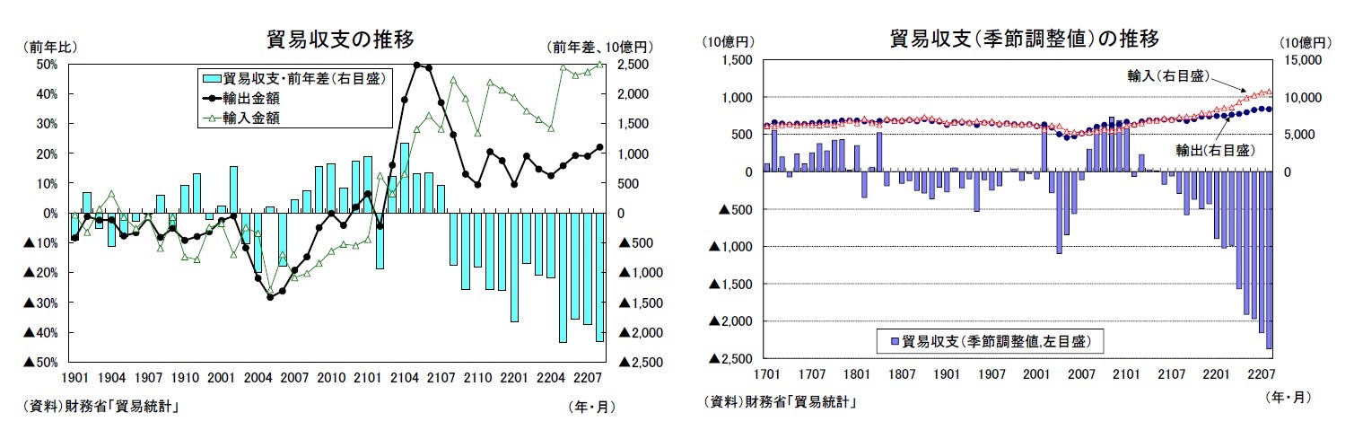 貿易収支の推移/貿易収支（季節調整値）の推移