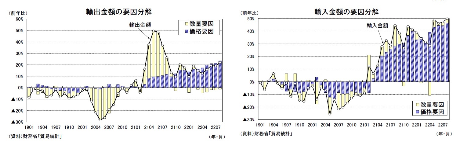 輸出金額の要因分解/輸入金額の要因分解