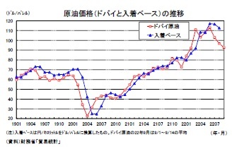 原油価格（ドバイと入着ベース）の推移