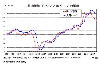 原油価格(ドバイと入着ベース)の推移