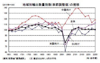 地域別輸出数量指数(季節調整値）の推移