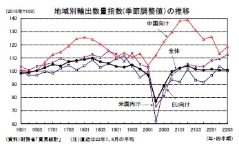 地域別輸出数量指数(季節調整値)の推移