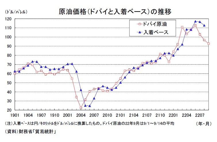 貿易統計22年8月－貿易赤字（季節調整値）の拡大が続く