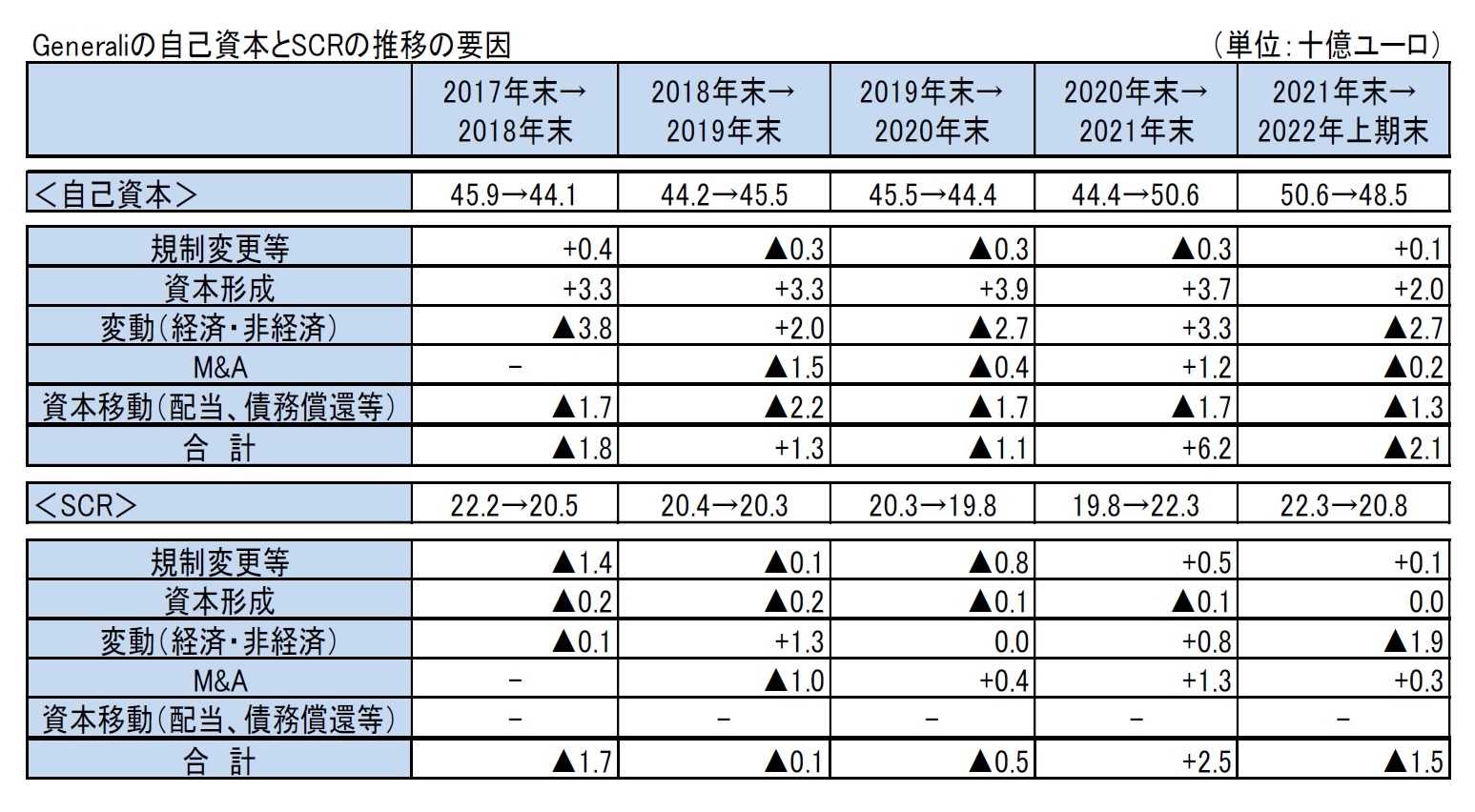 Generaliの自己資本とSCRの推移の要因