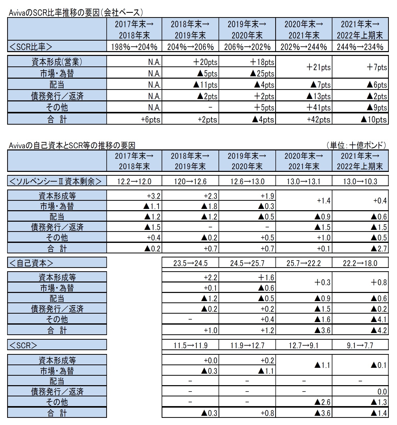 AvivaのSCR比率推移の要因(会社ベース)/Avivaの自己資本とSCR等の推移の要因