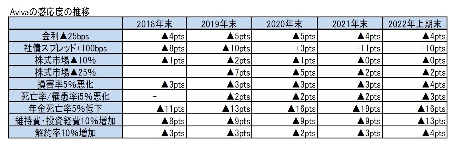 Avivaの感応度の推移