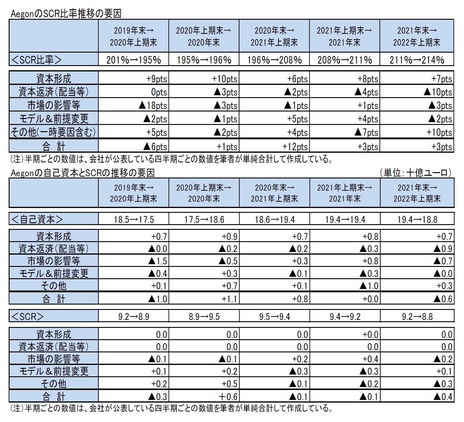 AegonのSCR比率推移の要因/Aegonの自己資本とSCRの推移の要因