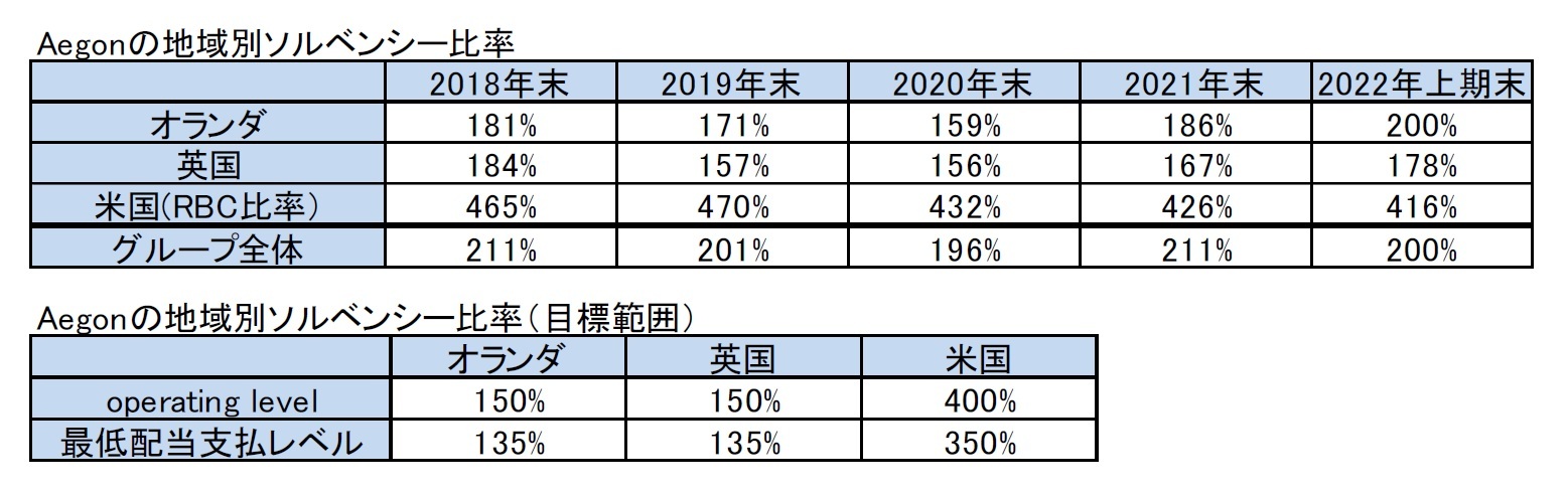 Aegonの地域別ソルベンシー比率/Aegonの地域別ソルベンシー比率（目標範囲）