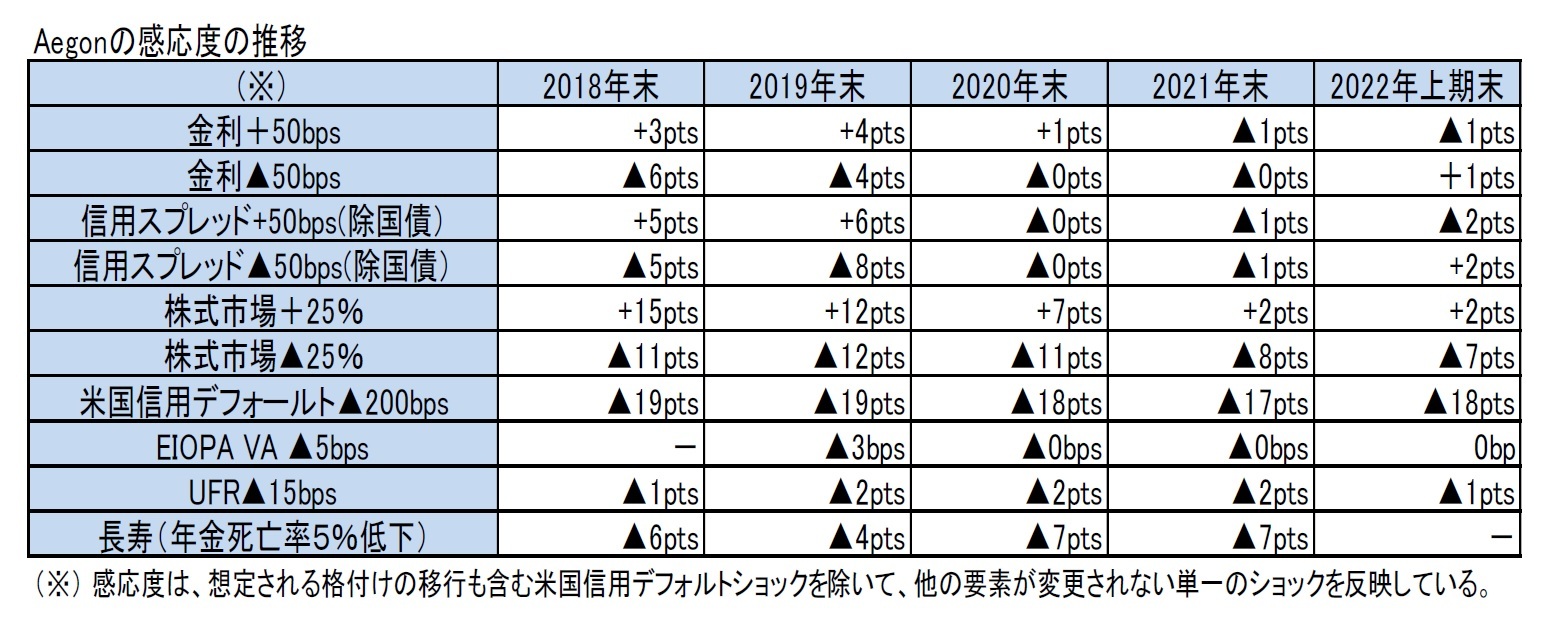 Aegonの感応度の推移