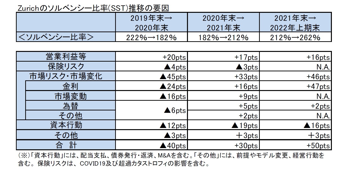 Zurichのソルベンシー比率(SST)推移の要因