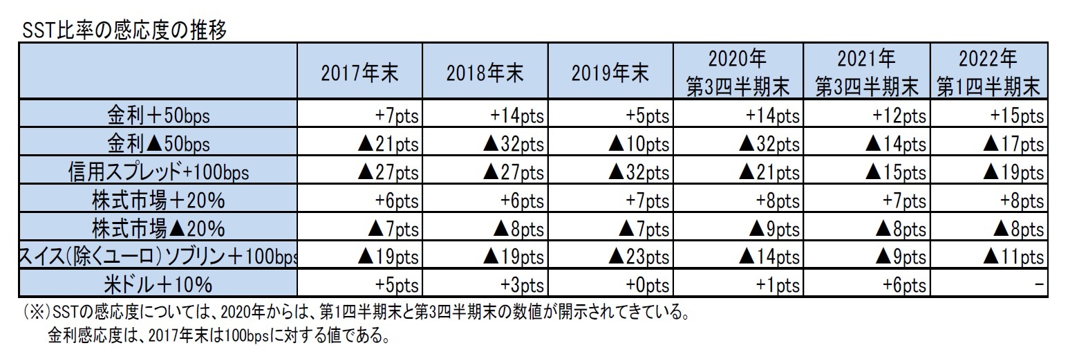 SST比率の感応度の推移