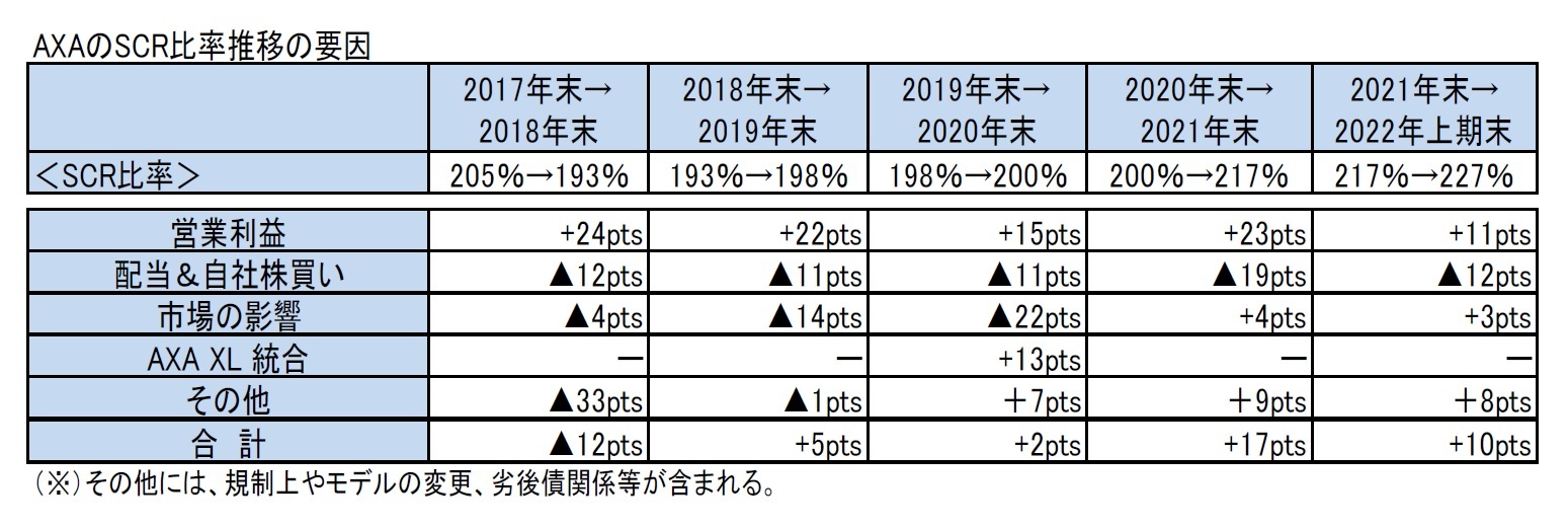 AXAのSCR比率推移の要因