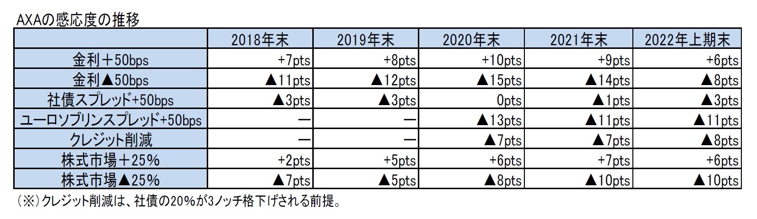 AXAの感応度の推移