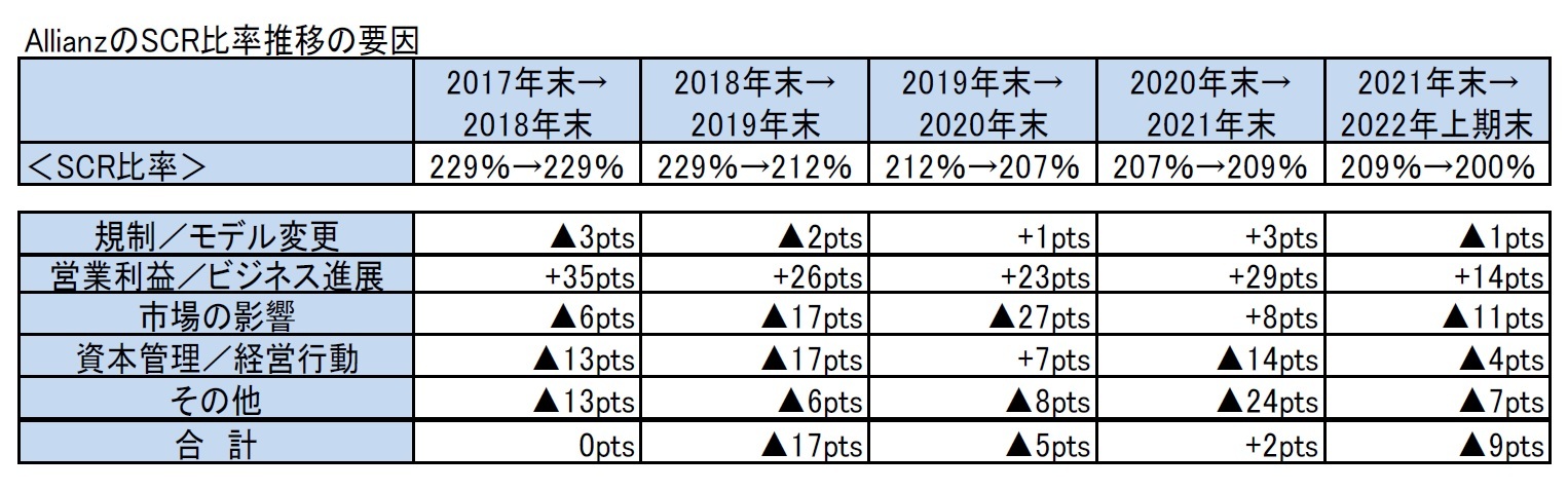 AllianzのSCR比率推移の要因