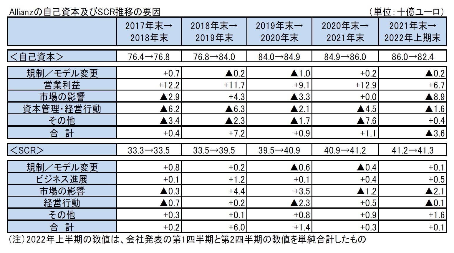 Allianzの自己資本及びSCR推移の要因