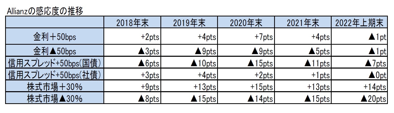 Allianzの感応度の推移