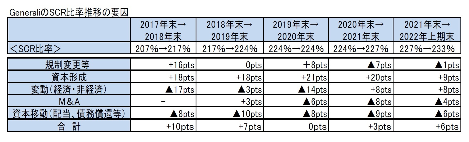 GeneraliのSCR比率推移の要因