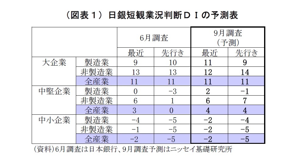 （図表１）日銀短観業況判断ＤＩの予測表