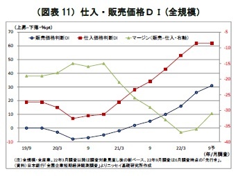 (図表11)仕入・販売価格DI(全規模)