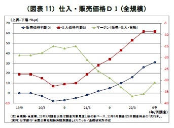 （図表11）仕入・販売価格ＤＩ(全規模）