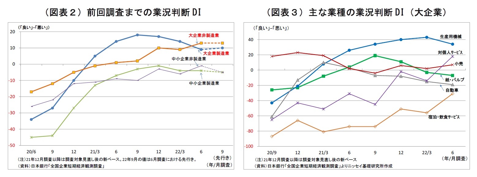 （図表２）前回調査までの業況判断DI/（図表３）主な業種の業況判断DI（大企業）