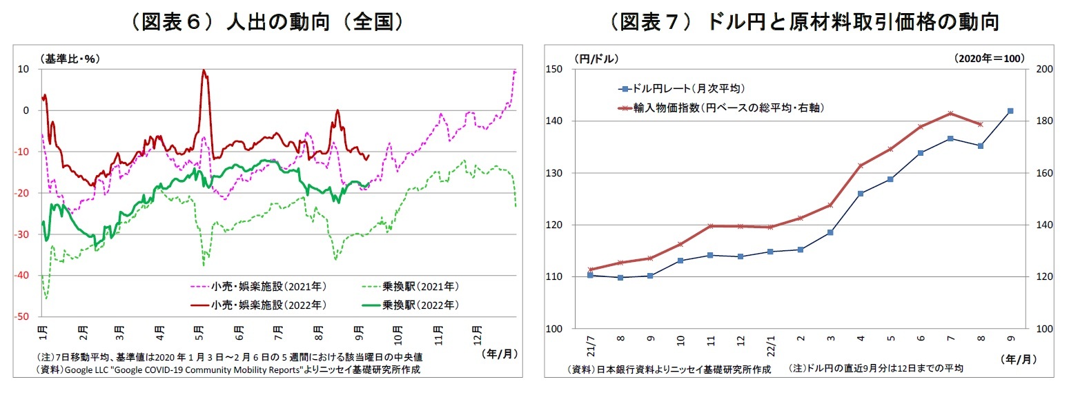（図表６）人出の動向（全国）/（図表７）ドル円と原材料取引価格の動向
