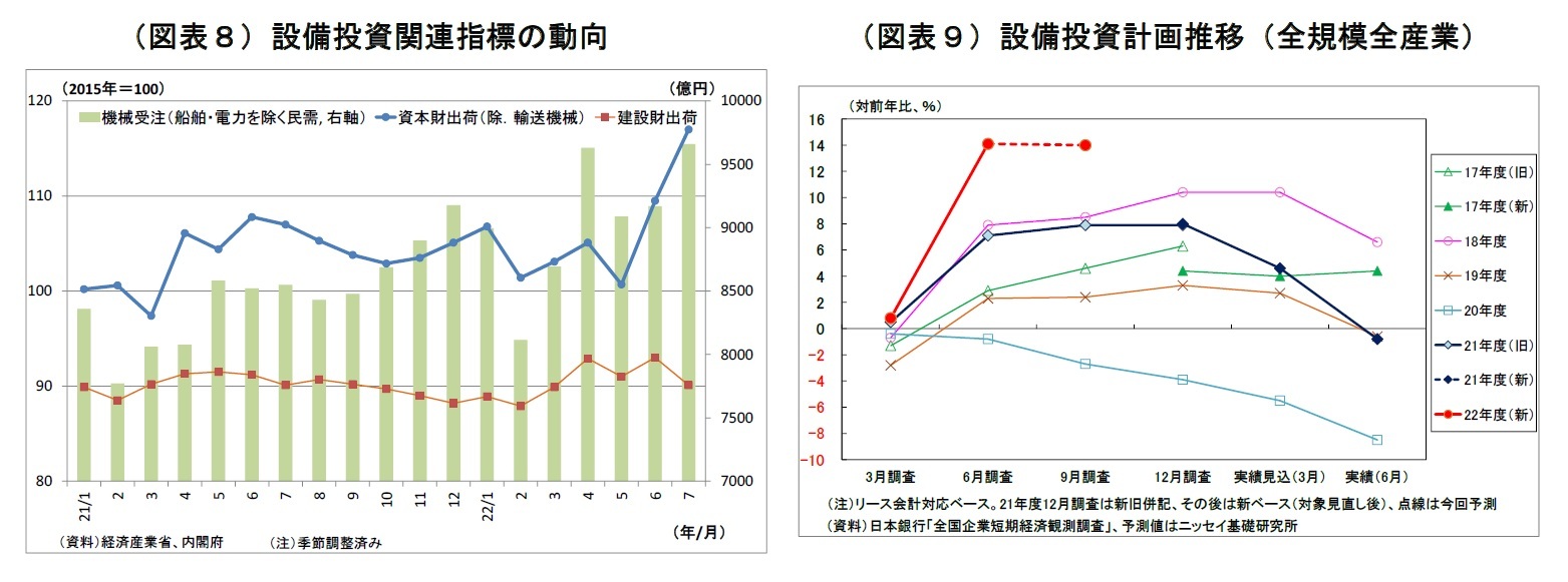 （図表８）設備投資関連指標の動向/（図表９）設備投資計画推移（全規模全産業）