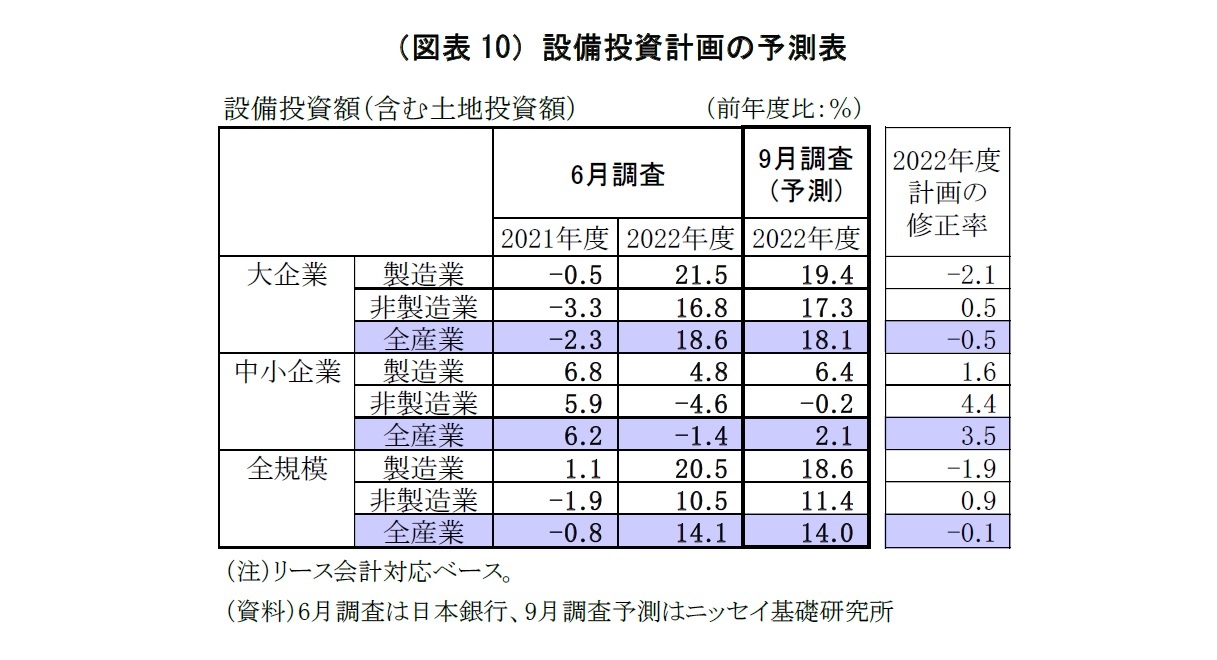 （図表10）設備投資計画の予測表