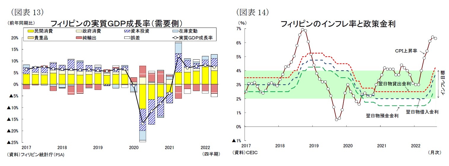 （図表13）フィリピンの実質ＧＤＰ成長率（需要側）/（図表14）フィリピンのインフレ率と政策金利
