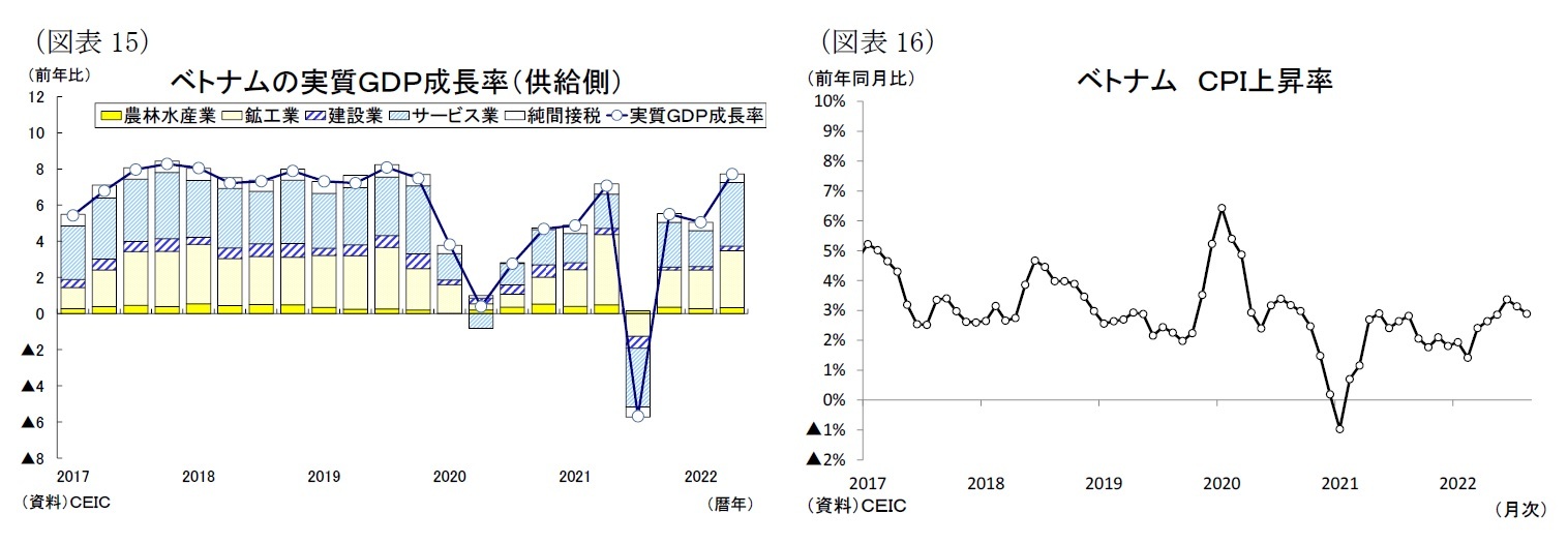 （図表15）ベトナムの実質ＧＤＰ成長率（供給側）/（図表16）ベトナムＣＰＩ上昇率