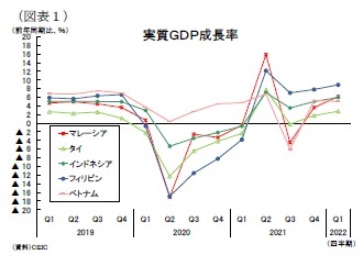 (図表1)実質GDP成長率