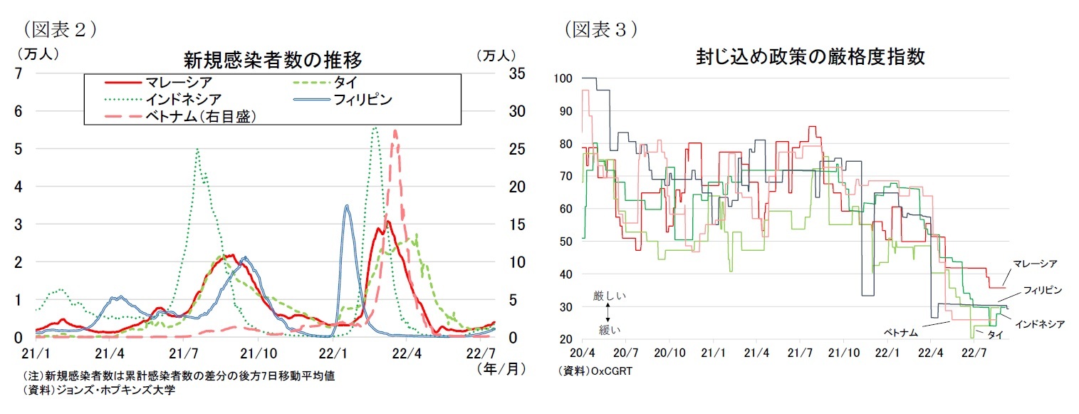 （図表２）新規感染者数の推移/（図表３）封じ込め政策の厳格度指数