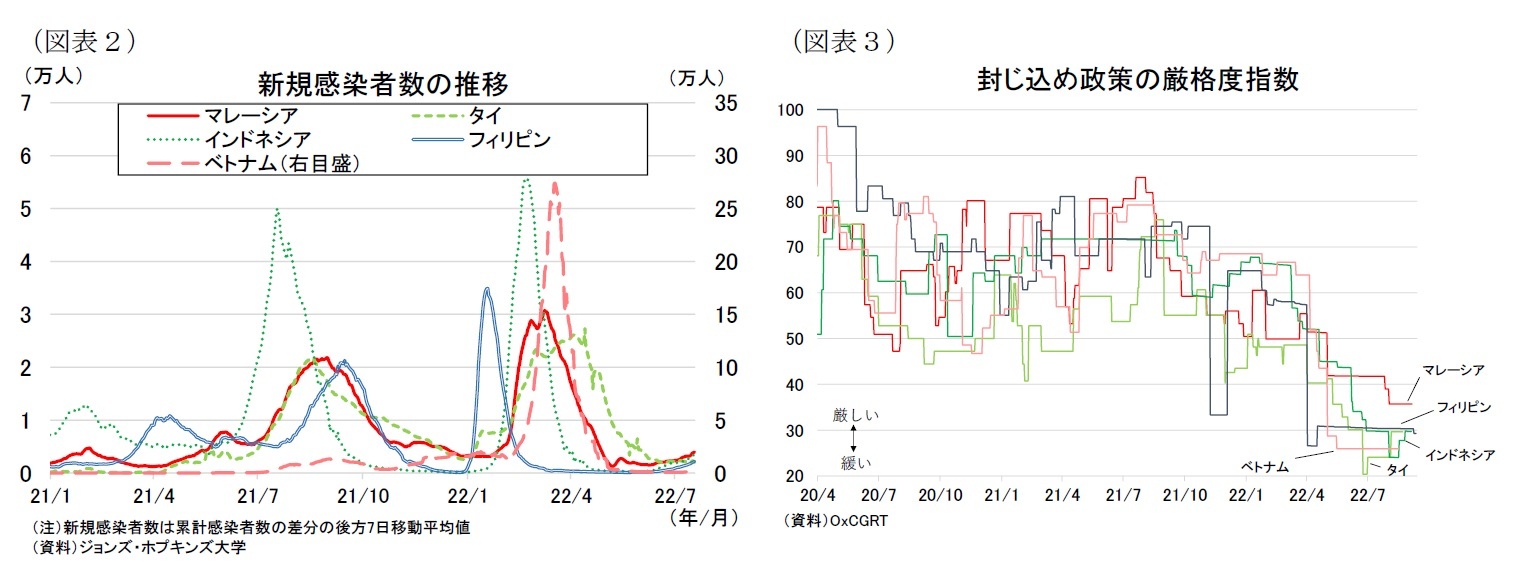(図表2)新規感染者数の推移/(図表3)封じ込め政策の厳格度指数