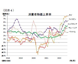 （図表４）消費者物価上昇率