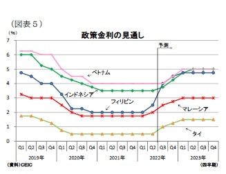 （図表５）政策金利の見通し