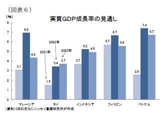 （図表６）実質ＧＤＰ成長率の見通し