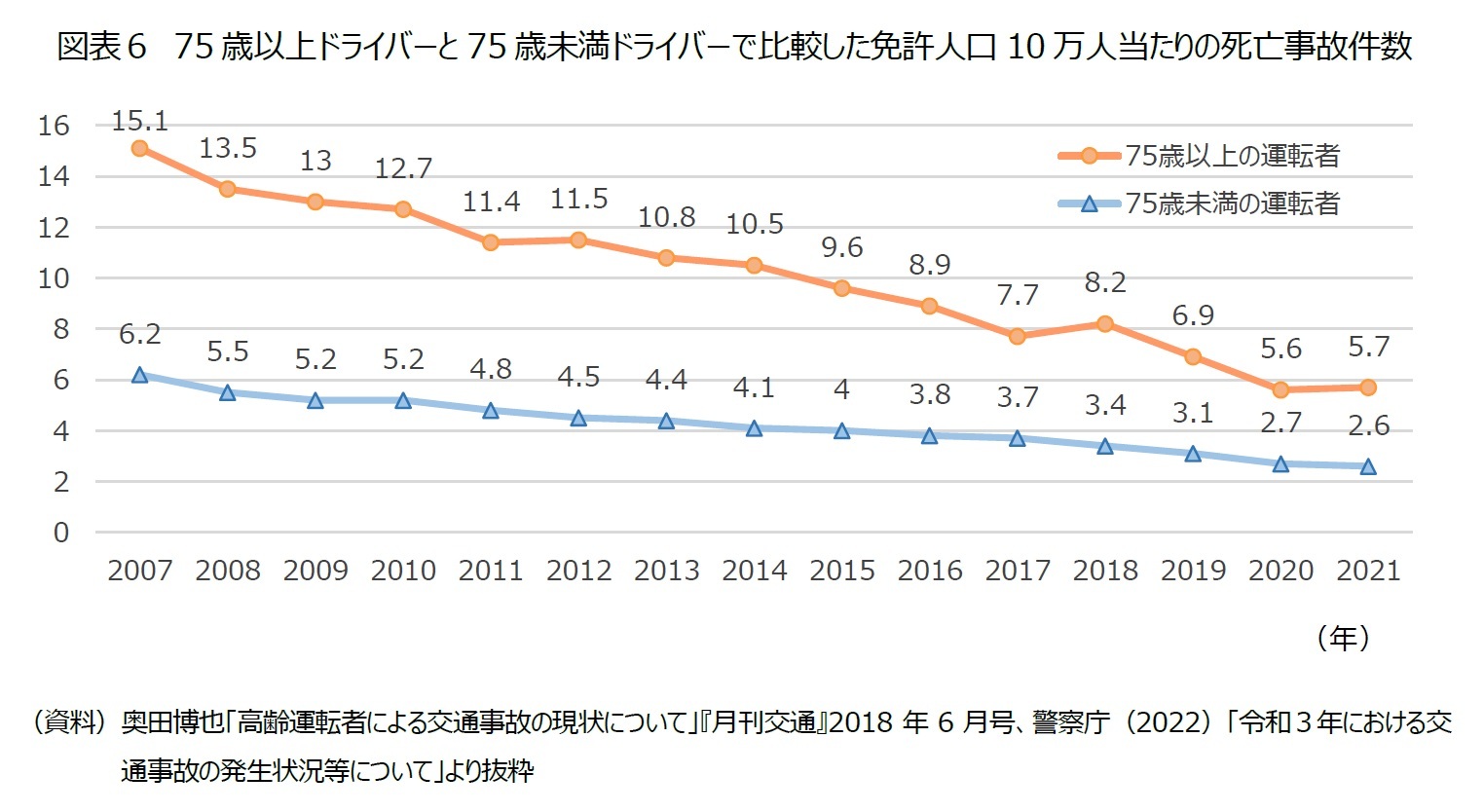図表６　75歳以上ドライバーと75歳未満ドライバーで比較した免許人口10万人当たりの死亡事故件数