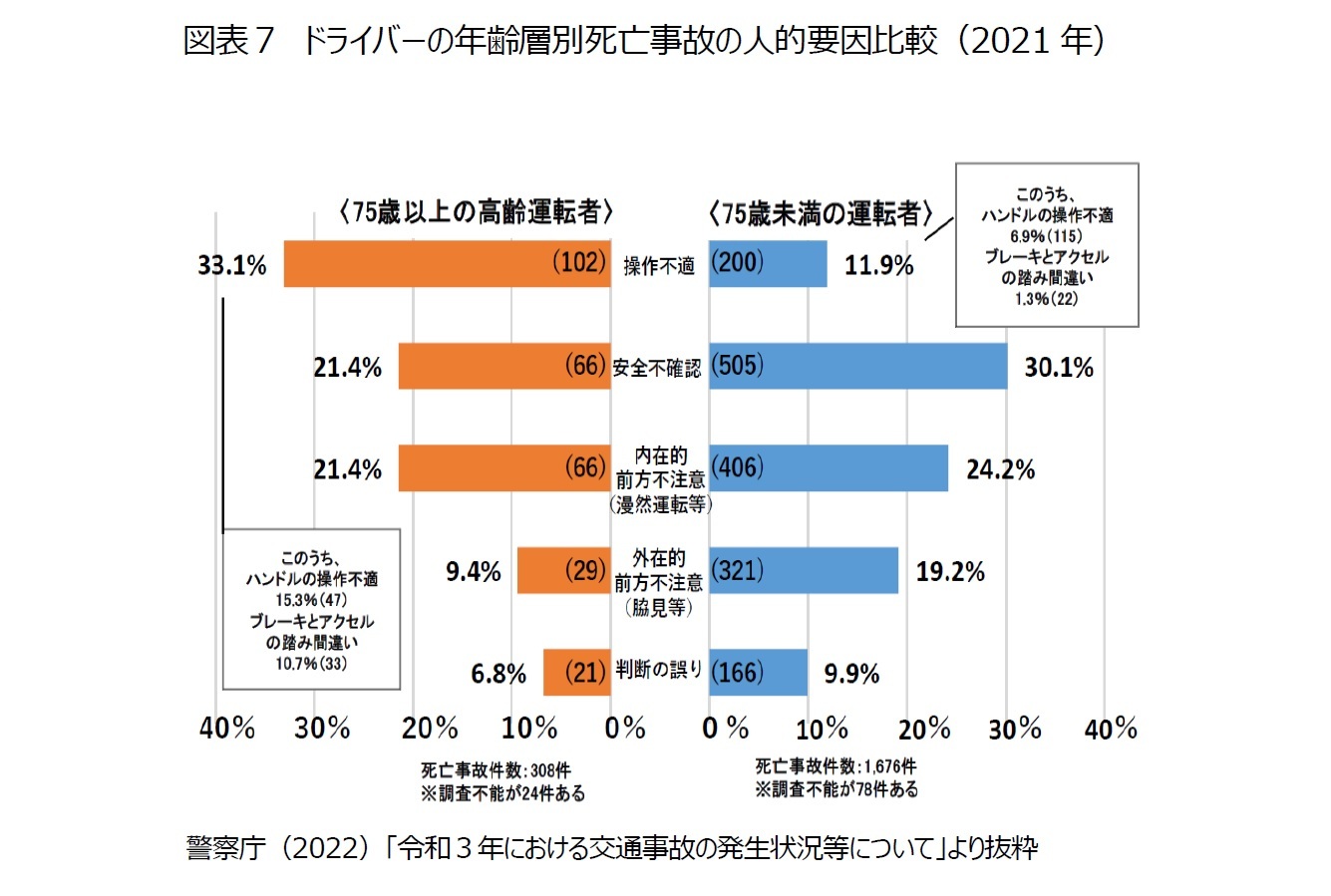 図表７　ドライバーの年齢層別死亡事故の人的要因比較（2021年）