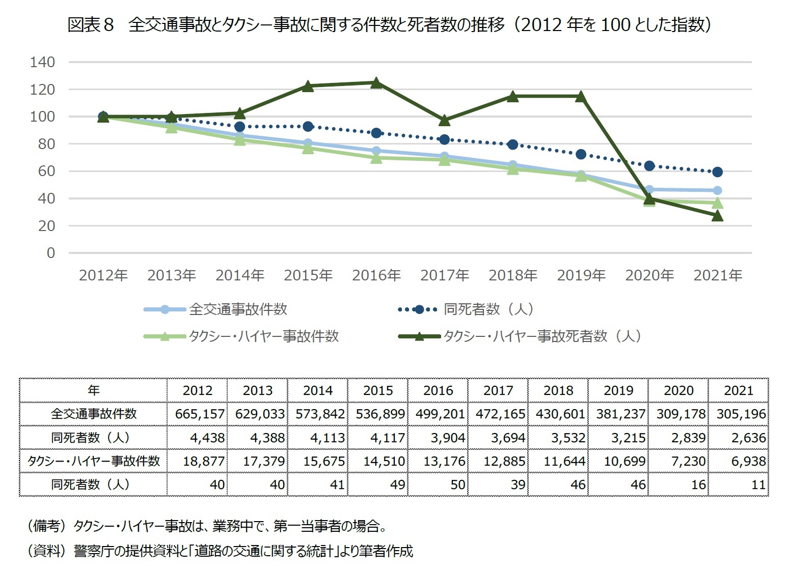 図表８　全交通事故とタクシー事故に関する件数と死者数の推移（2012年を100とした指数）