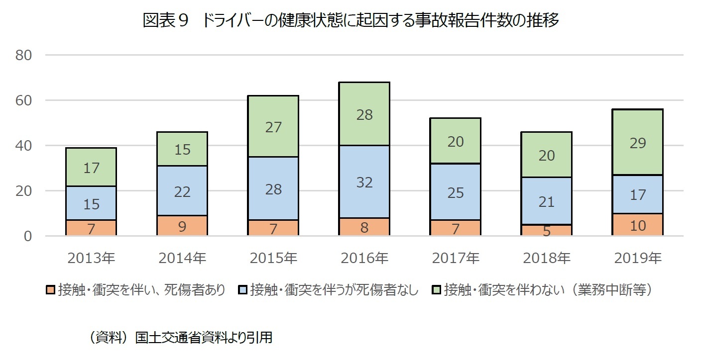 図表９　ドライバーの健康状態に起因する事故報告件数の推移