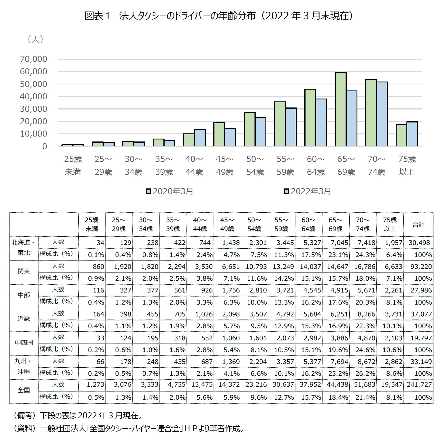 図表1 法人タクシーのドライバーの年齢分布(2022年3月末現在)