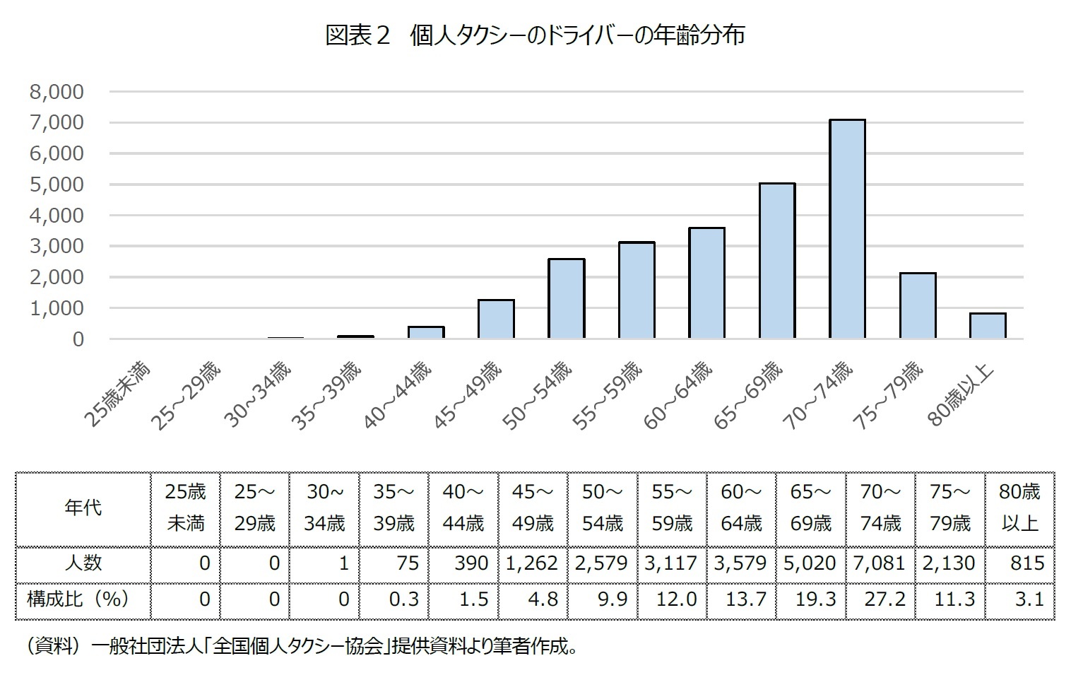 図表２　個人タクシーのドライバーの年齢分布