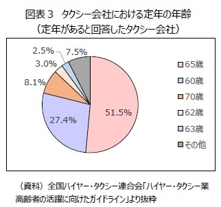 図表３　タクシー会社における定年の年齢（定年があると回答したタクシー会社）