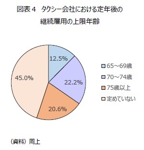 図表４　タクシー会社における定年後の継続雇用の上限年齢