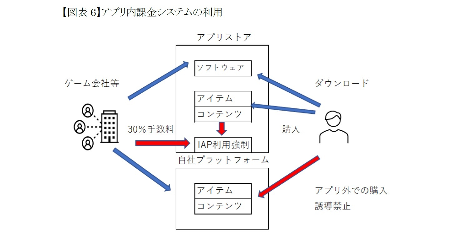 【図表6】アプリ内課金システムの利用