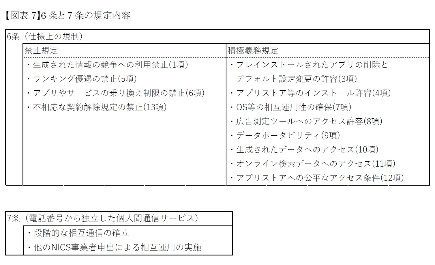 【図表7】6条と7条の規定内容