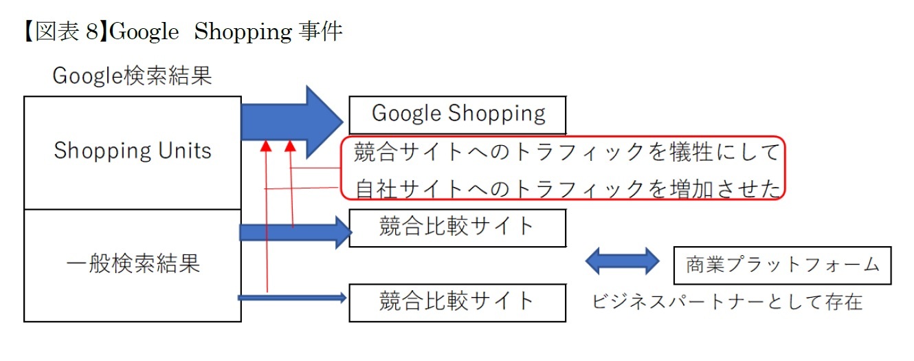 【図表8】Google　Shopping事件